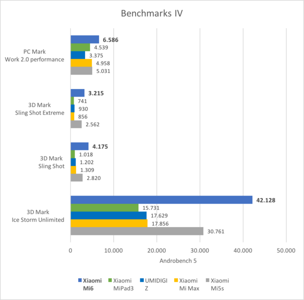 Xiaomi Mi6 Benchmark 4 Xiaomi Mi6 Benchmark 4
