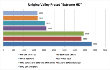 Unigine Valley Preset "Extreme HD" Punkte