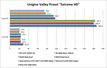 Unigine Valley Preset "Extreme HD" fps
