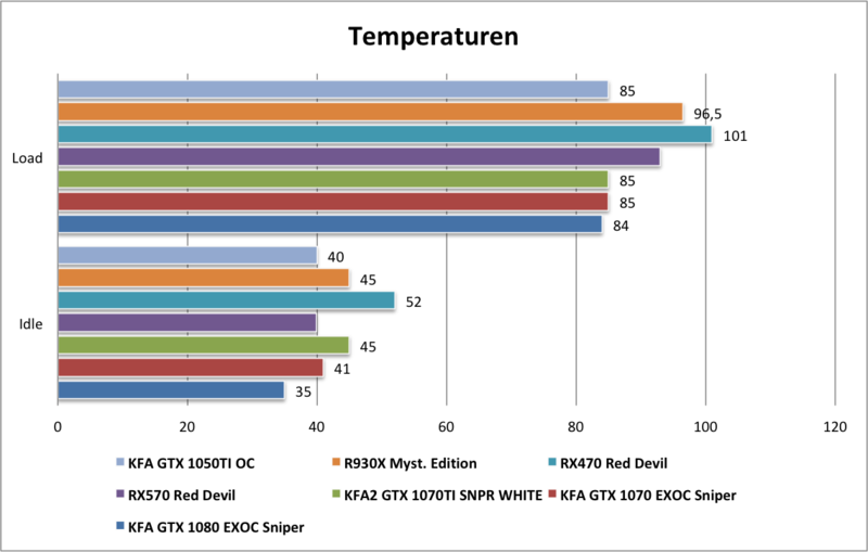 Temperaturen Temperaturen
