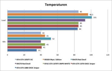 Temperaturen