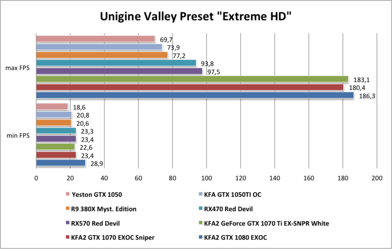 Yeston GTX1050 Unigine Valley Preset Extreme HD FPS Yeston GTX1050 Unigine Valley Preset Extreme HD FPS