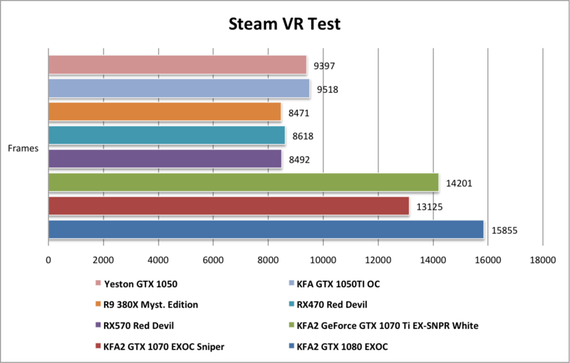 Yeston GTX1050 Steam VR Test FPS Yeston GTX1050 Steam VR Test FPS