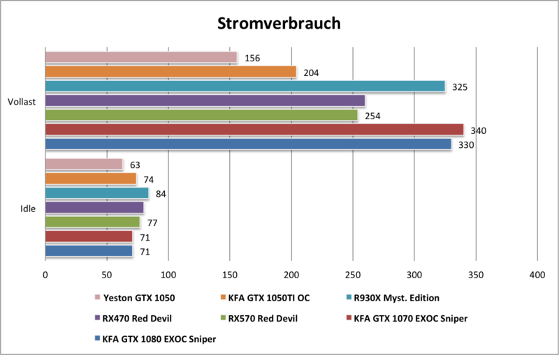 Yeston GTX1050 Stromverbrauch Yeston GTX1050 Stromverbrauch