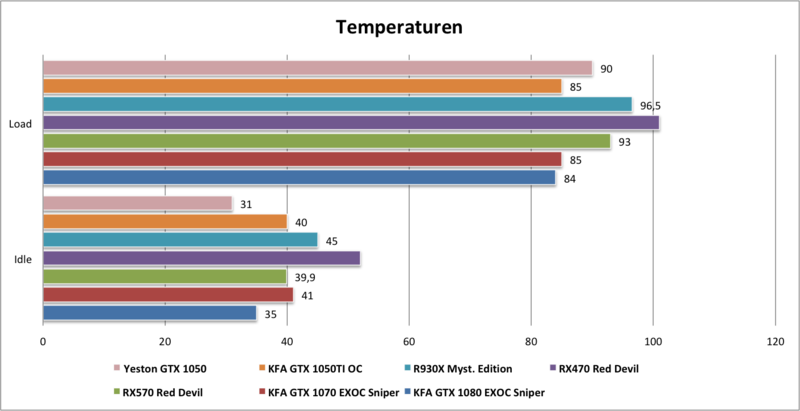 Yeston GTX1050 Temperaturen Yeston GTX1050 Temperaturen