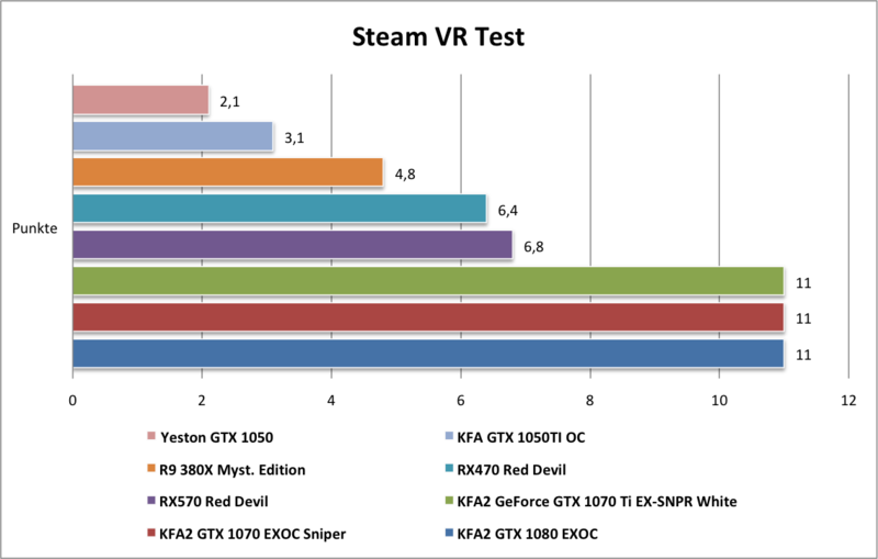 Yeston GTX1050 Steam VR Test Punkte Yeston GTX1050 Steam VR Test Punkte
