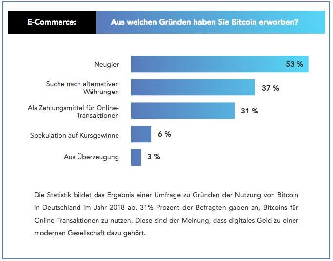 Bitcoin Umfrage