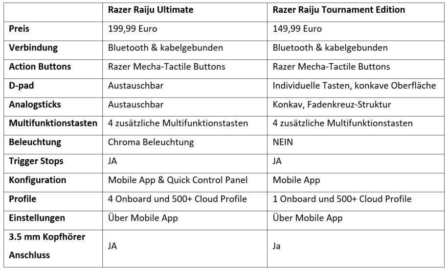 Razer Raiju Ultimate und Tournament Edition Specs