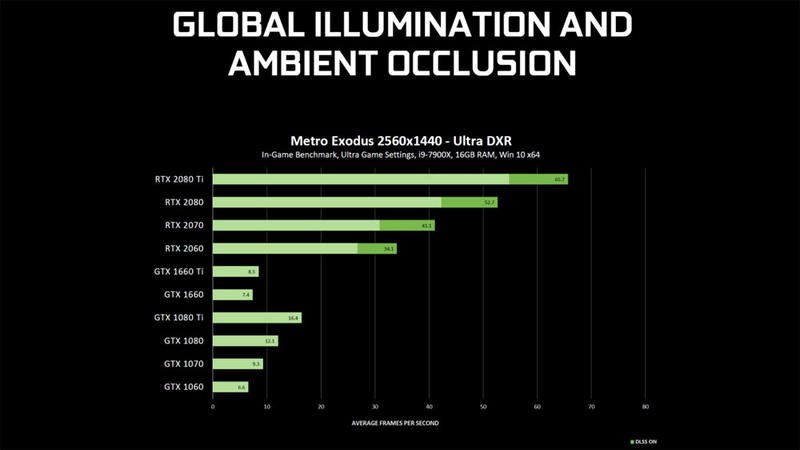 NVIDIA GeForce GTX Raytracing Metro Exodus Benchmark