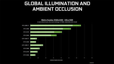 NVIDIA GeForce GTX Raytracing Metro Exodus Benchmark