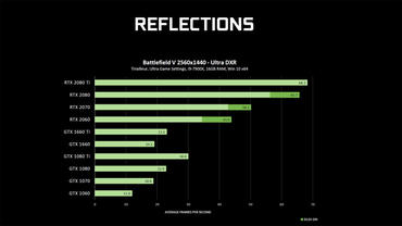 NVIDIA GeForce GTX Raytracing Battlefield 5 Benchmark