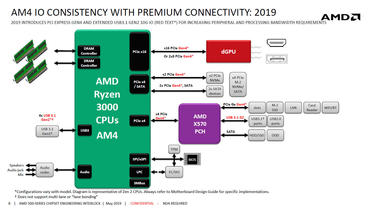 Ryzen 3000 Anbindung und Details zum X570 Chipsatz auf Blockdiagram enthüllt