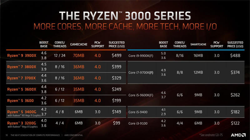AMD Ryzen 3000 Lineup AMD Ryzen 3000 Lineup