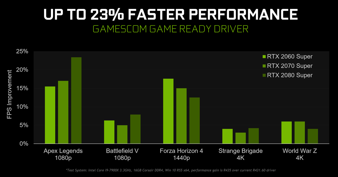 Nvidia Treiber 436-02 Performance  Bild © Nvidia