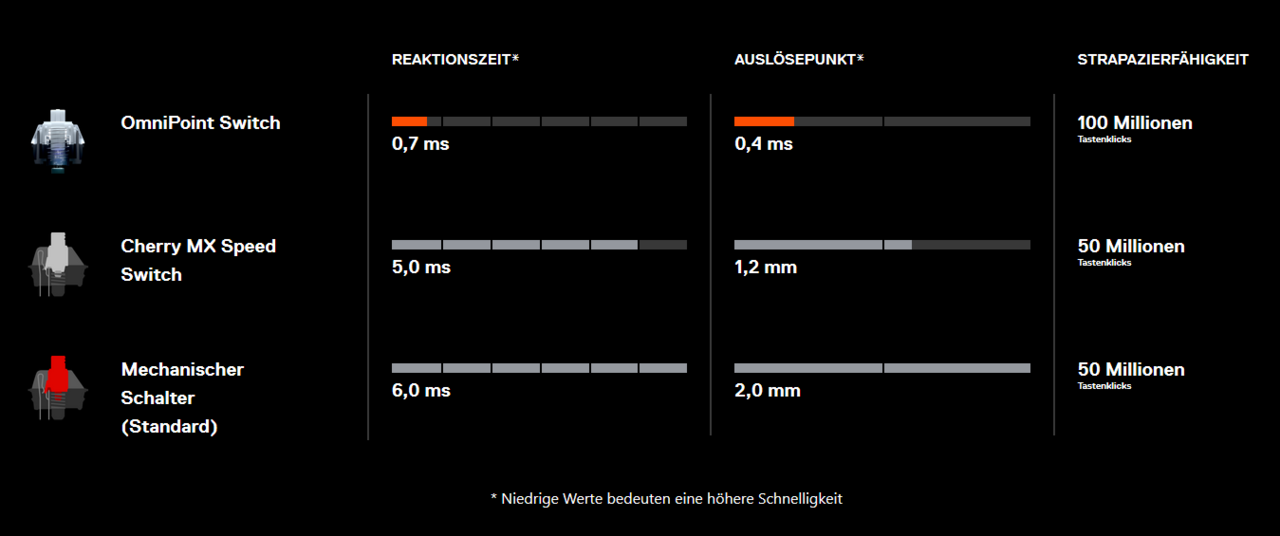 Steelseries Apex Pro Omnipoint Tastatur  Bild © Steelseries