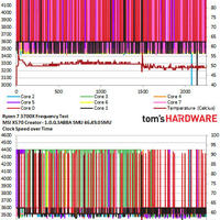 Ryzen 3000 UEFI Update - Boost Clocks