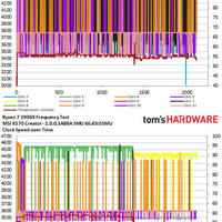 Ryzen 3000 UEFI Update - Boost Clocks