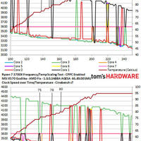 Ryzen 3000 UEFI Update - Boost Clocks
