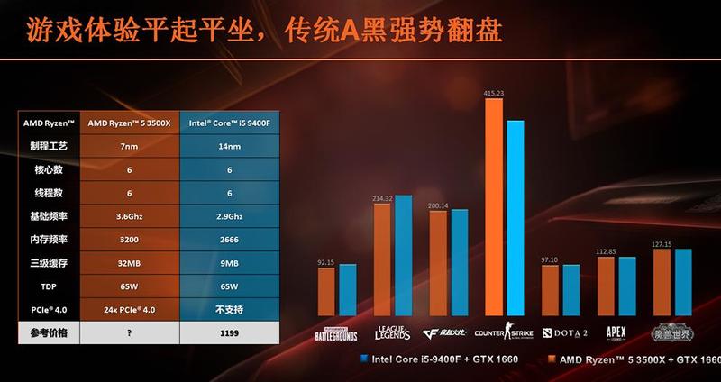 AMD Ryzen 5 3500X Benchmarks AMD Ryzen 5 3500X Benchmarks