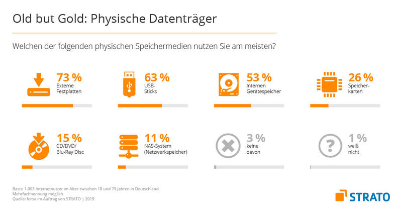 Cloud Studie zur Nutzung von Diensten und Medien Cloud Studie zur Nutzung von Diensten und Medien
