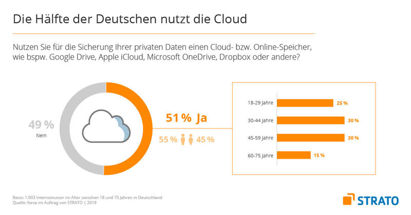 Cloud Studie zur Nutzung von Diensten und Medien Cloud Studie zur Nutzung von Diensten und Medien