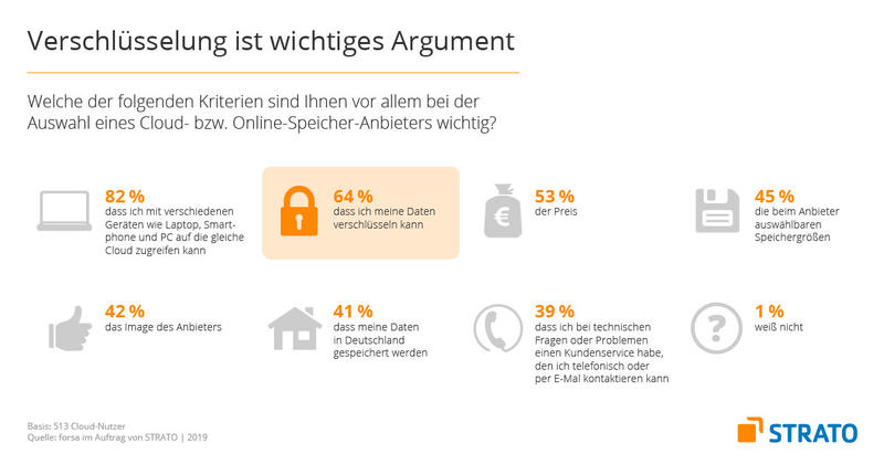 Cloud Studie zur Nutzung von Diensten und Medien Cloud Studie zur Nutzung von Diensten und Medien