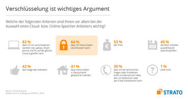 Cloud Studie zur Nutzung von Diensten und Medien