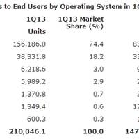 Smartphone-OS-Zahlen_Gartner