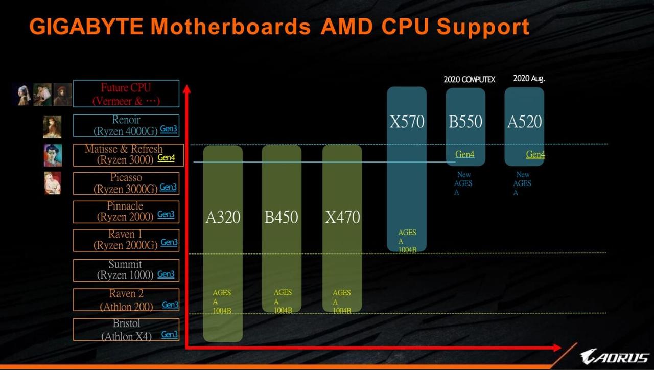 Ryzen 9 3900XT, Ryzen 7 3800XT und Ryzen 5 3600XT   Bild © Gigabyte