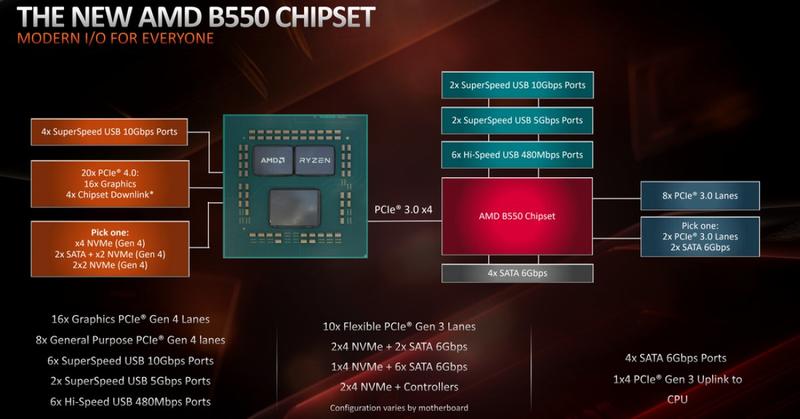 B550 mit PCIe 4.0 und ohne Chipsatzlüfter B550 mit PCIe 4.0 und ohne Chipsatzlüfter