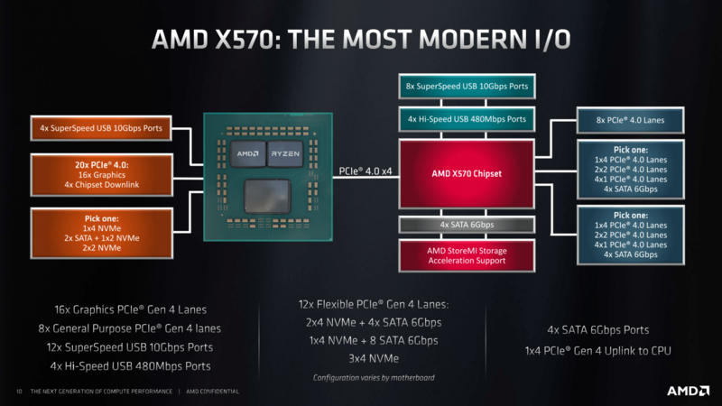 X570 für Enthusiasten mit zusätzlichem Chipsatzlüfter X570 für Enthusiasten mit zusätzlichem Chipsatzlüfter