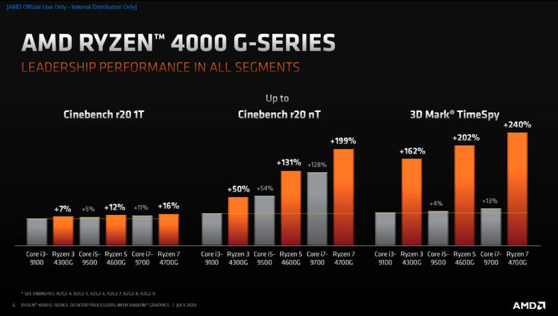 AMD Ryzen 7 4700G, Ryzen 5 4600G, Ryzen 3 4300G Benchmarks AMD Ryzen 7 4700G, Ryzen 5 4600G, Ryzen 3 4300G Benchmarks