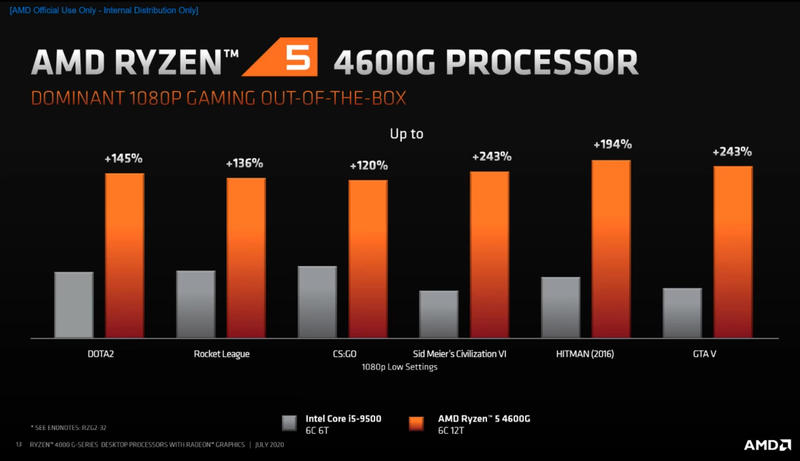 AMD Ryzen 7 4700G, Ryzen 5 4600G, Ryzen 3 4300G Benchmarks AMD Ryzen 7 4700G, Ryzen 5 4600G, Ryzen 3 4300G Benchmarks