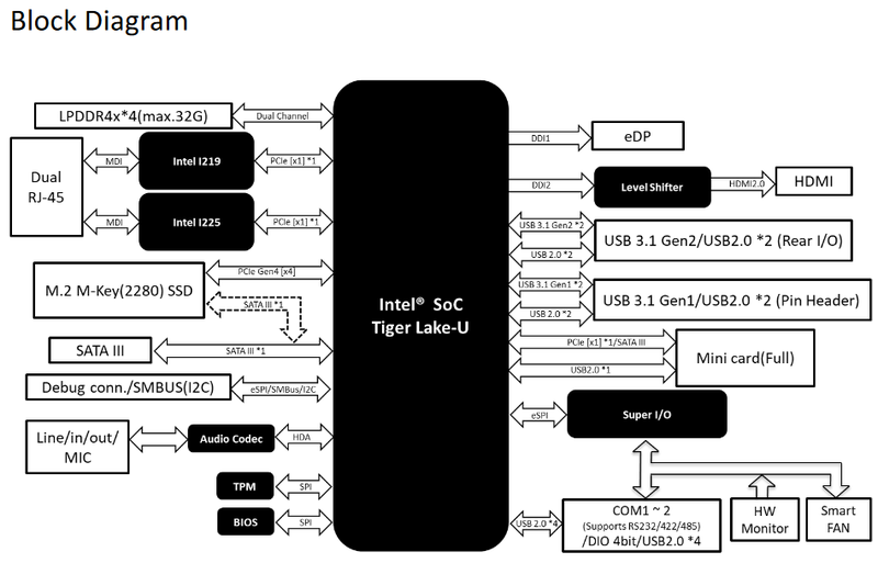 Intel Tiger Lake CPUs: Die Shot und Blockdiagram Intel Tiger Lake CPUs: Die Shot und Blockdiagram