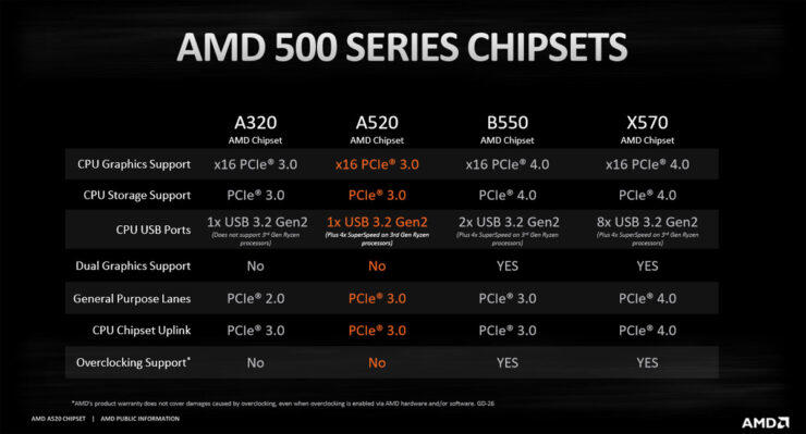 AMD A520 Mainboards - Chipsatz