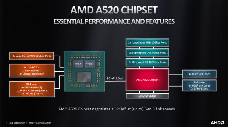 AMD A520 Mainboards - Chipsatz