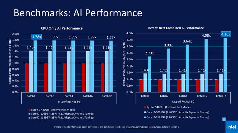 Intel Tiger Lake Benchmarks Intel Tiger Lake Benchmarks