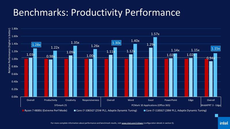Intel Tiger Lake Benchmarks Intel Tiger Lake Benchmarks