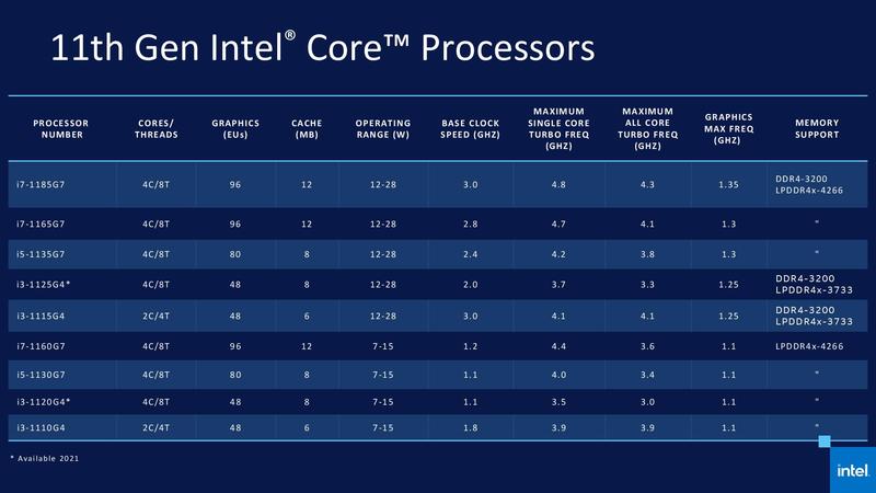 Intel Tiger Lake Benchmarks Intel Tiger Lake Benchmarks