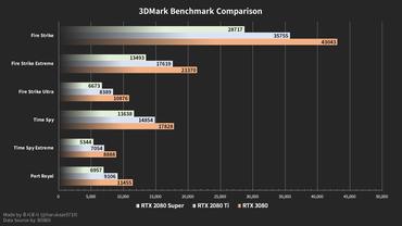 GeForce RTX 3080 Benchmark Ergebnisse