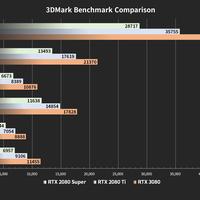 GeForce RTX 3080 Benchmark Ergebnisse offenbaren mögliche Leistung