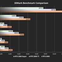 GeForce RTX 3080 Benchmark Ergebnisse