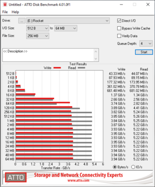 Sabrent Rocket 4.0 NVMe ATTO Benchmark