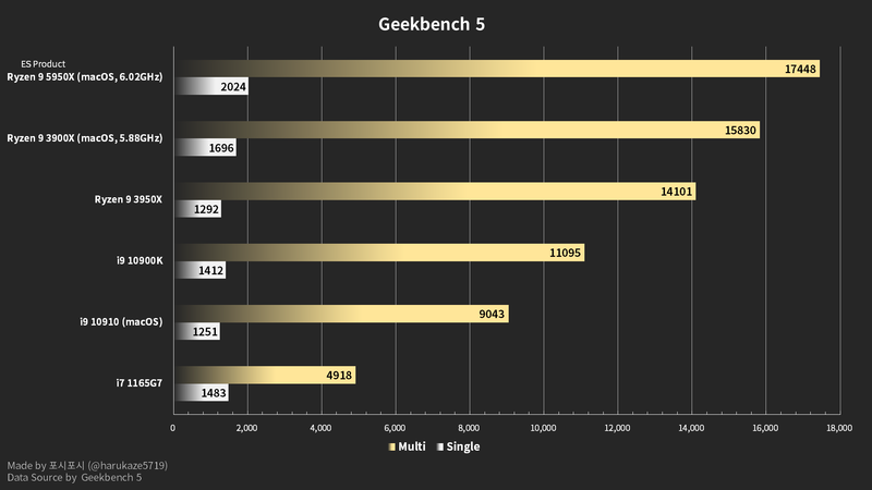 Ryzen 9 5950X Benchmark Ryzen 9 5950X Benchmark
