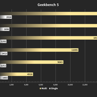 Ryzen 9 5950X: Benchmarks des auf 6 GHz übertakteten Prozessoren aufgetaucht