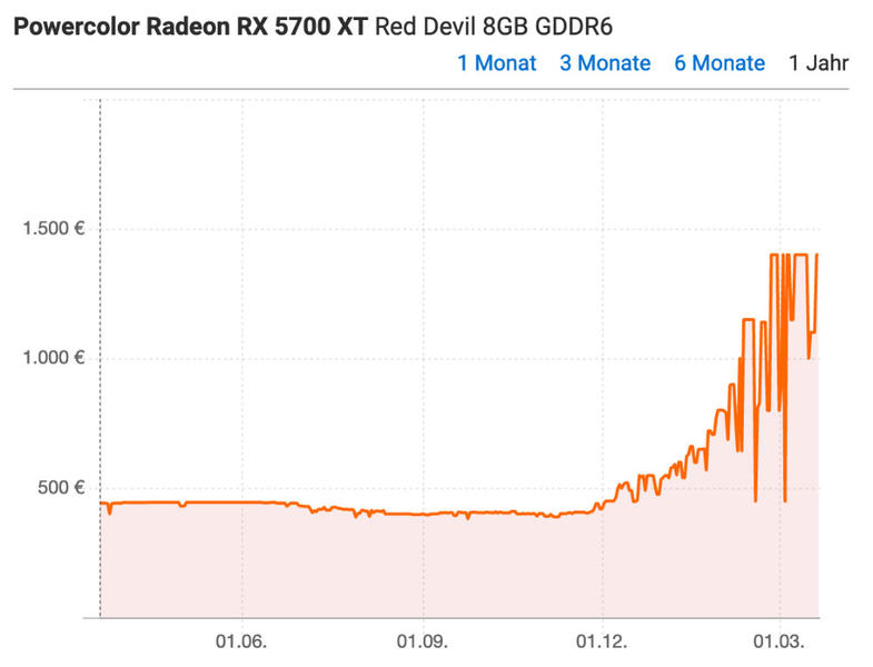 Radeon RX 5700 XT Preisentwicklung Radeon RX 5700 XT Preisentwicklung