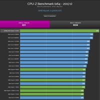 Ryzen 7 5700G Single-Thread-Benchmark