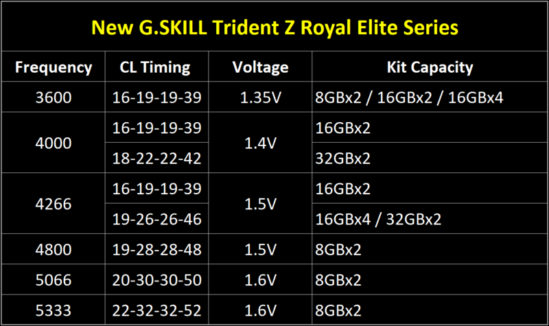 G.SKILL Trident Z Royal Elite Spezifikationen G.SKILL Trident Z Royal Elite Spezifikationen