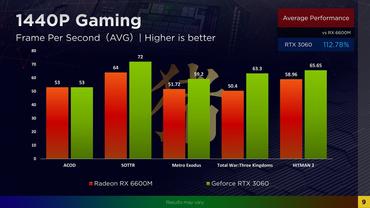 Radeon RX 6600M im Test gegen die mobile GeForce RTX 3060