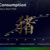 Radeon RX 6600M im Test Leistungsaufnahme